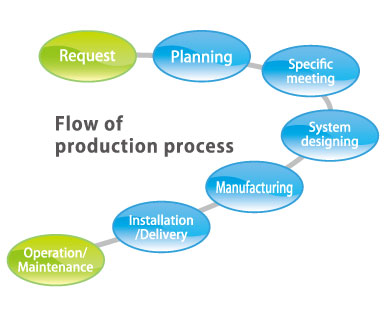 Flow of  production process