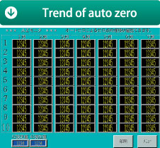 Trend of auto zero