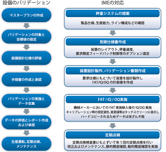 設備のバリデーション、IMEの対応