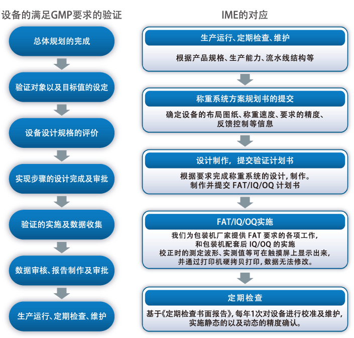 IME多彩的功能，万全的认证验证对应