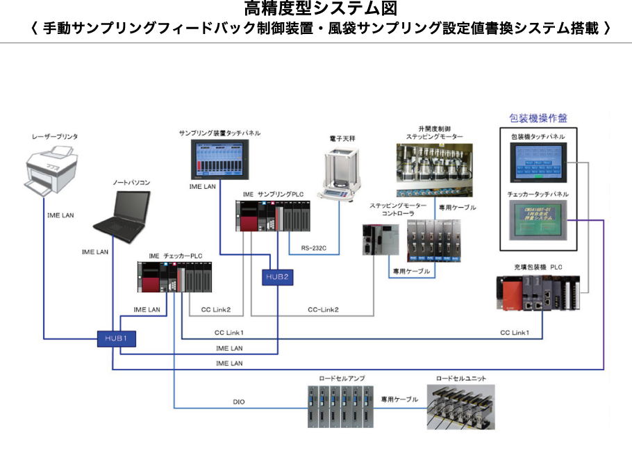 高精度型システム図〈 手動サンプリングフィードバック制御装置・風袋サンプリング設定値書換システム搭載 〉