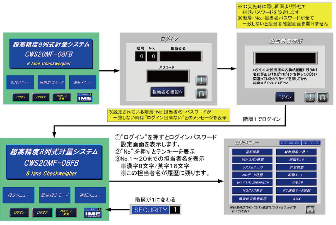 階層1ログイン(オペレータレベル)